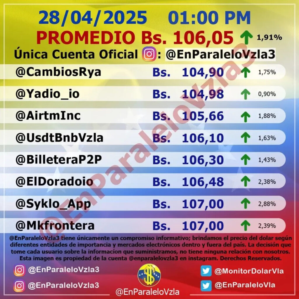 Precio Dólar Paralelo y Dólar BCV en Venezuela 28 de abril de 2025