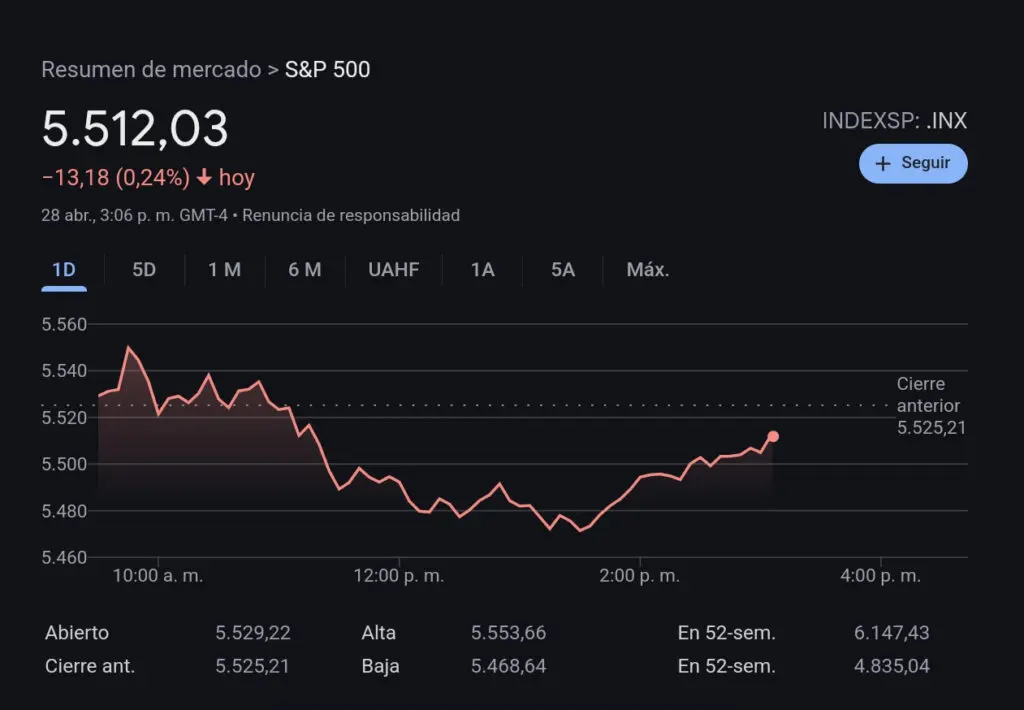 Primeros 100 días de Trump con el peor desempeño del mercado
