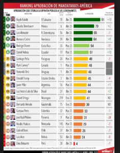 Luis Abinader es el presidente mejor valorado de América junto a Nayib Bukele y Claudia Sheinbaum