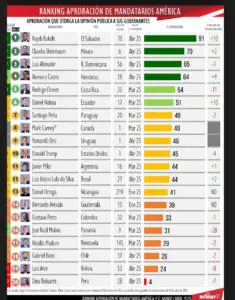 Luis Abinader es el presidente mejor valorado de América junto a Nayib Bukele y Claudia Sheinbaum