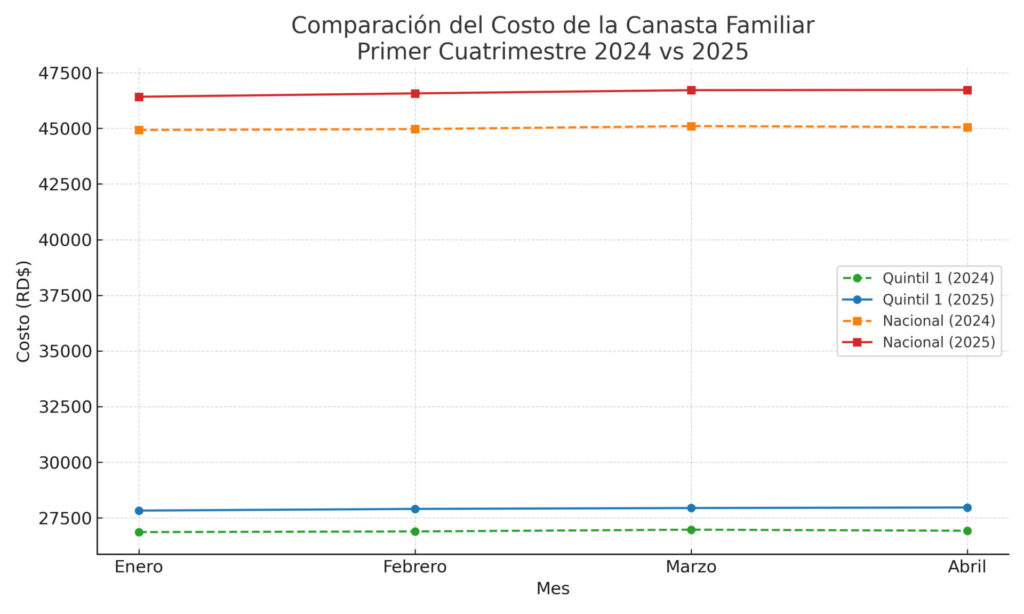 Canasta familiar en RD sube hasta un 3.9% en 2025