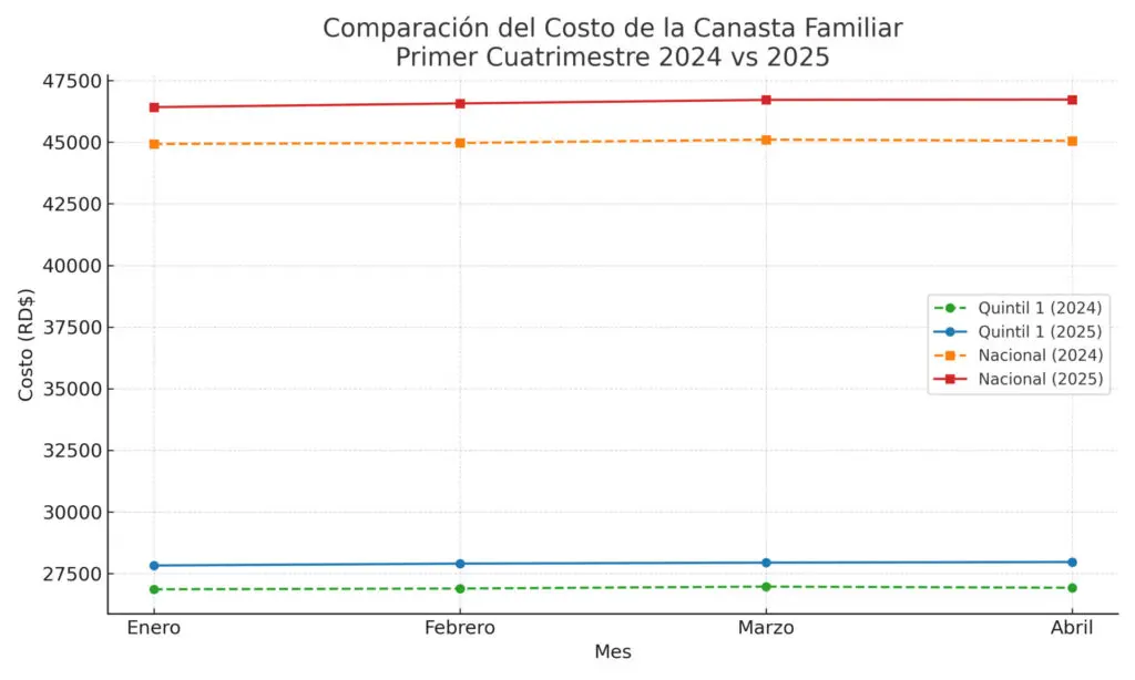 Canasta familiar en RD sube hasta un 3.9% en 2025