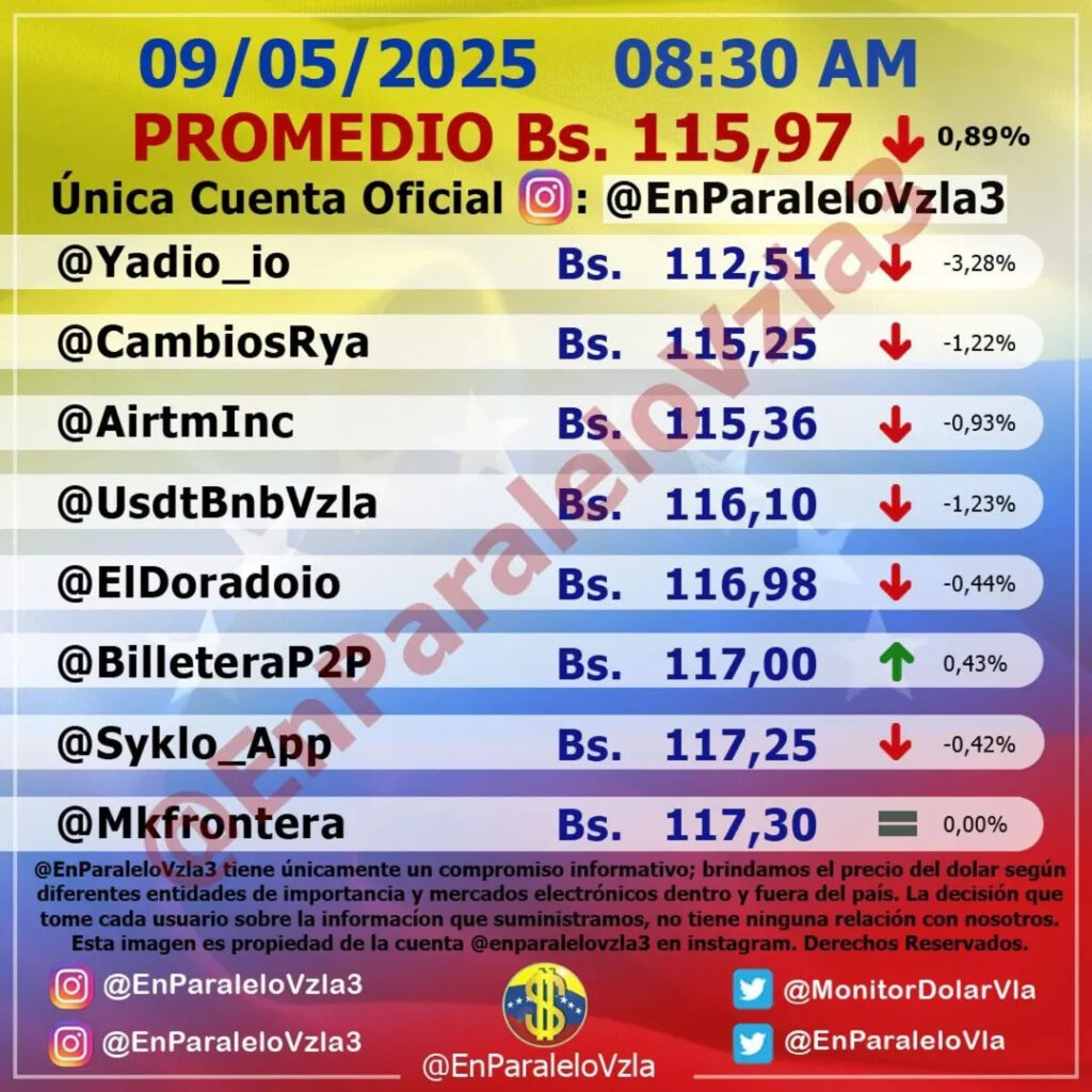 Precio Dólar Paralelo y Dólar BCV en Venezuela 9 de mayo de 2025