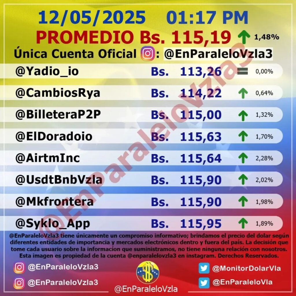 Precio Dólar Paralelo y Dólar BCV en Venezuela 12 de mayo de 2025
