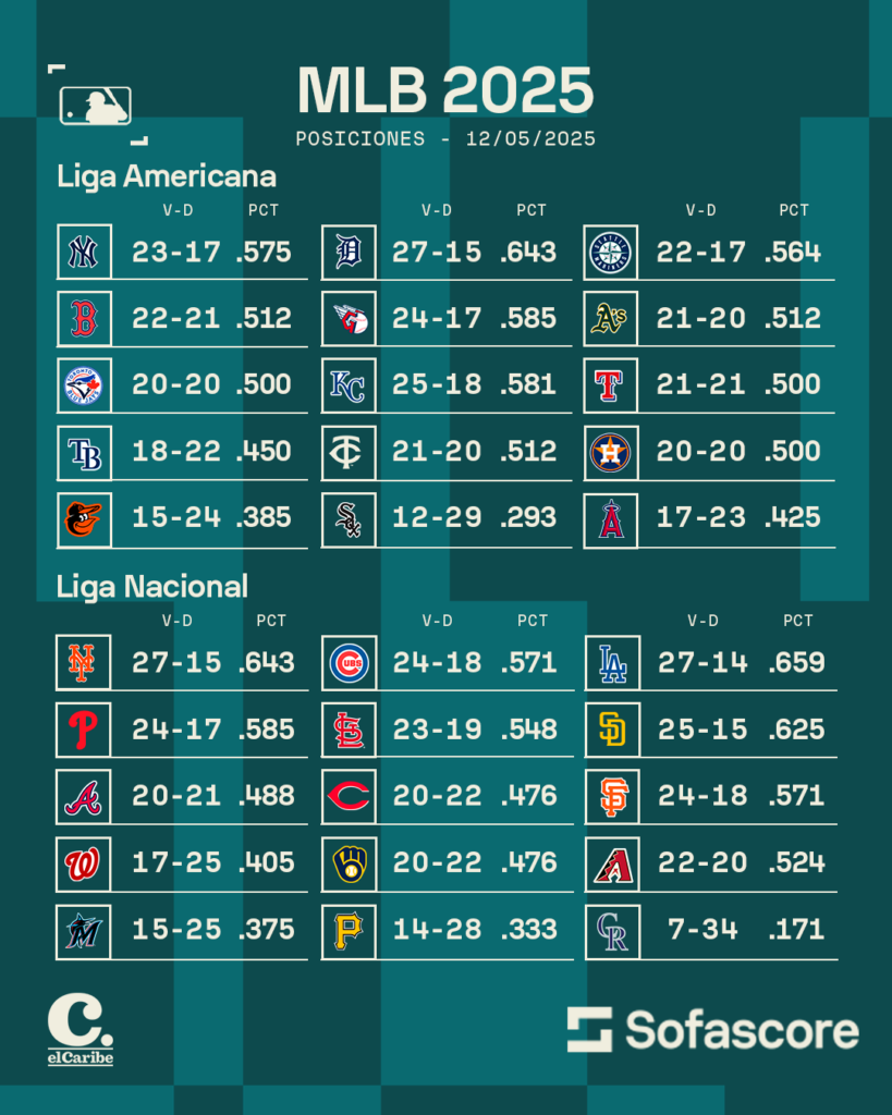Tabla de posiciones MLB al 12 de mayo