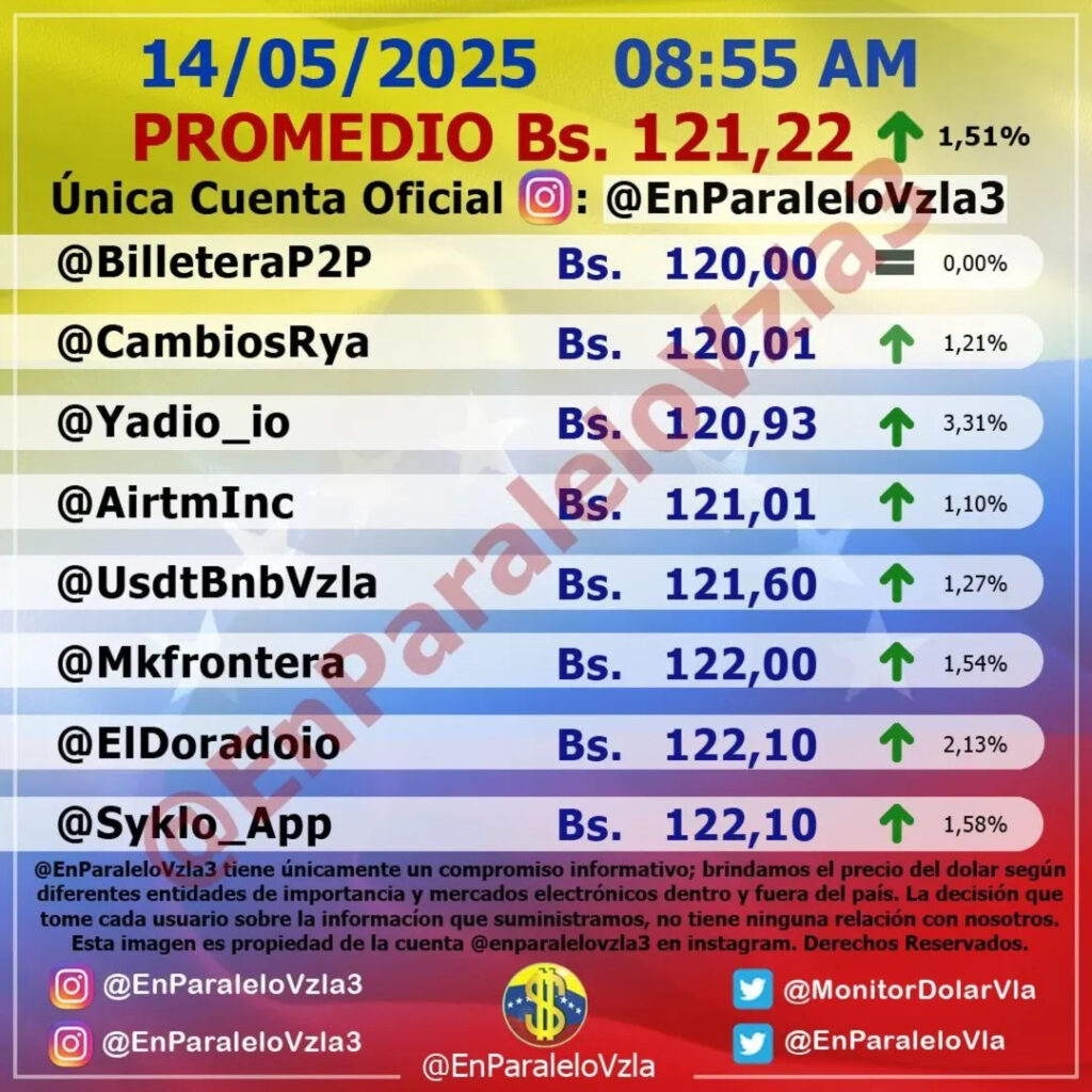 Precio Dólar Paralelo y Dólar BCV en Venezuela 14 de mayo de 2025