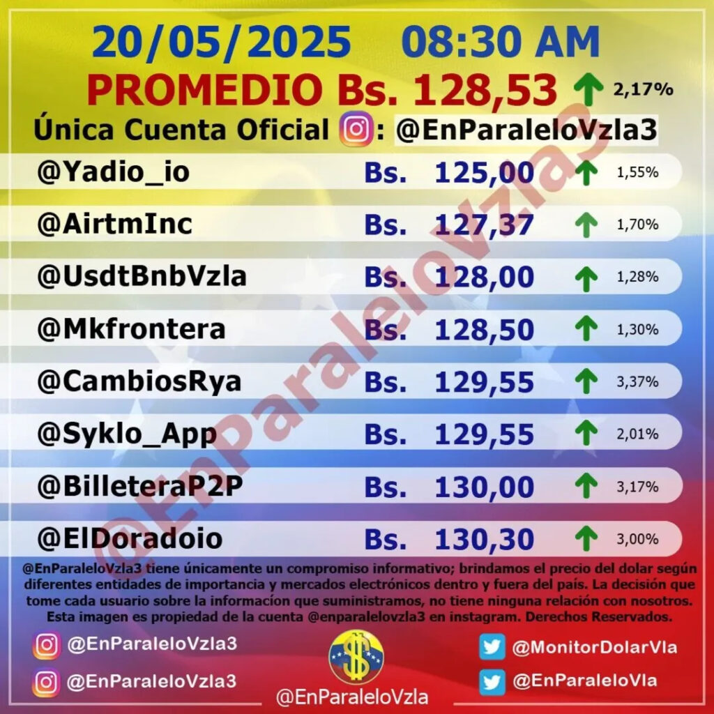 Precio Dólar Paralelo y Dólar BCV en Venezuela 20 de mayo de 2025