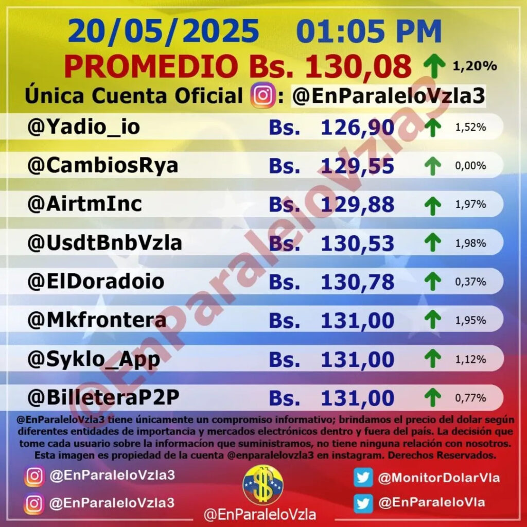 Precio Dólar Paralelo y Dólar BCV en Venezuela 20 de mayo de 2025