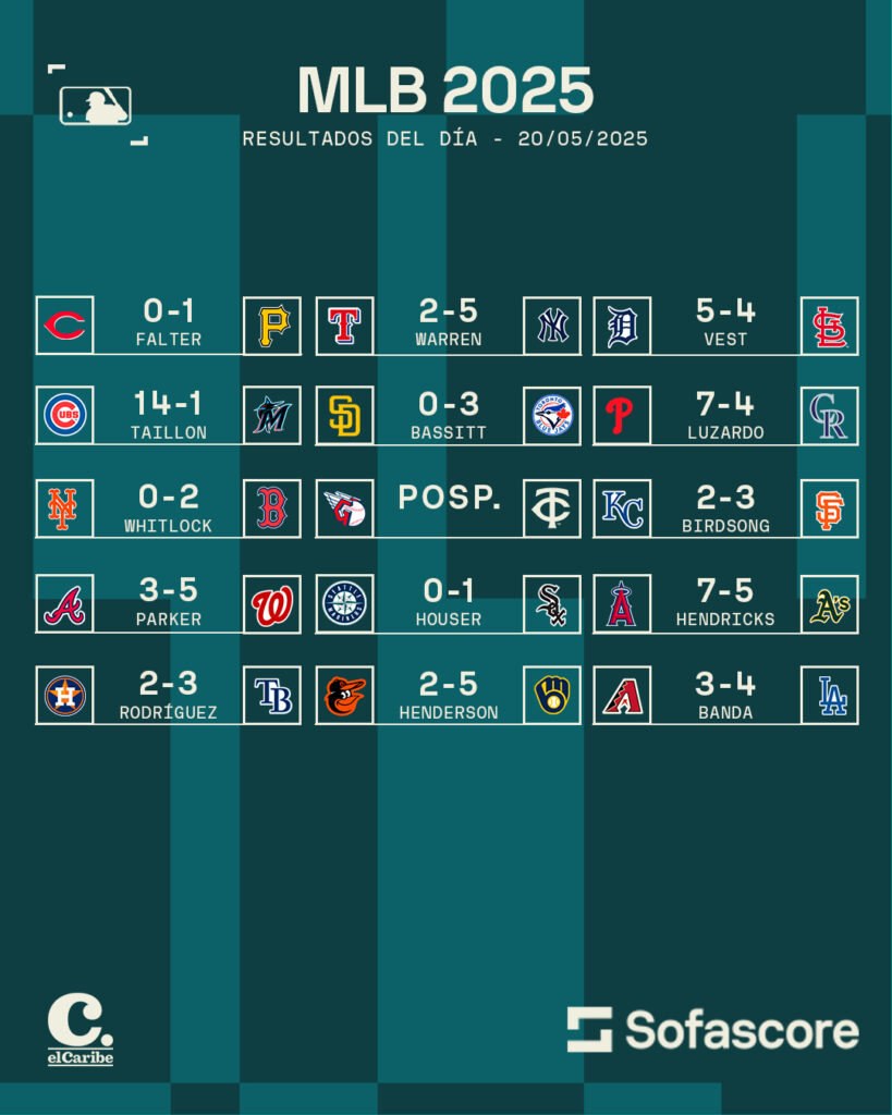 Resultados de la MLB del 20 de mayo de 2025 y tabla de posiciones