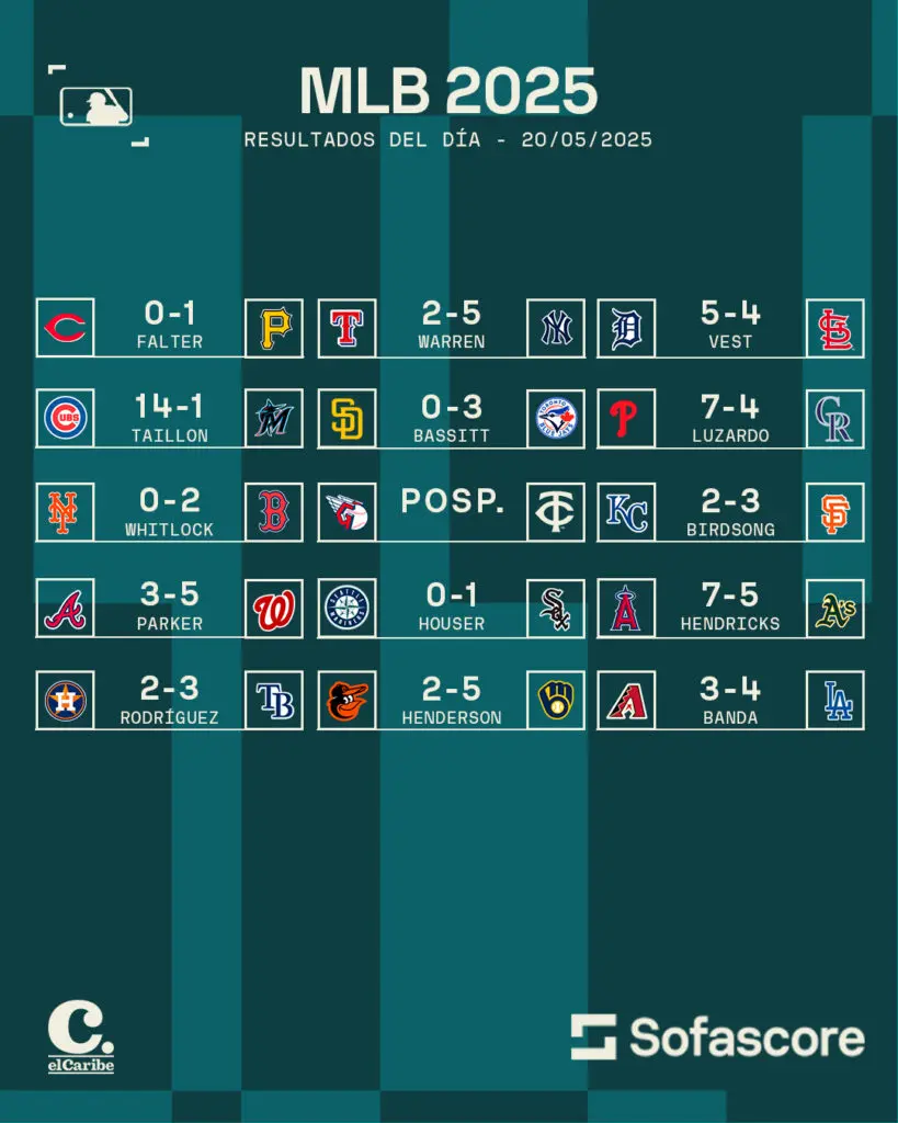 Resultados de la MLB del 20 de mayo de 2025 y tabla de posiciones