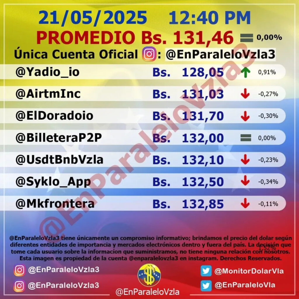 Precio Dólar Paralelo y Dólar BCV en Venezuela 21 de mayo de 2025