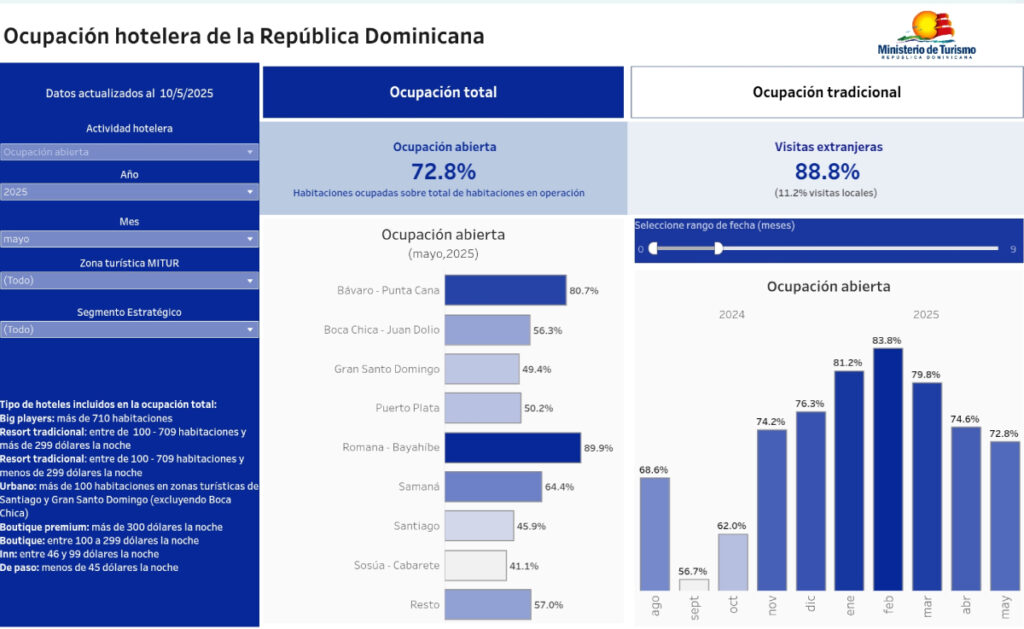Ocupación hotelera en la República Dominicana para mayo 2025. Fuente: SITUR