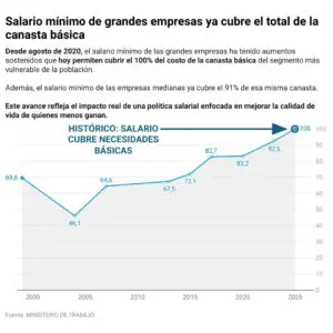 Salario mínimo de grandes empresas ya cubre el 100% de la canasta básica según registros Ministerio de Trabajo
