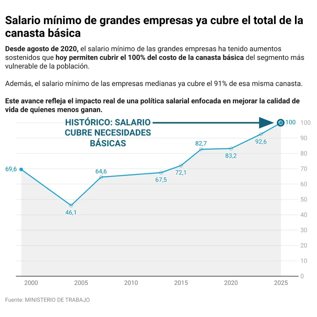 Salario mínimo de grandes empresas ya cubre el 100% de la canasta básica según registros Ministerio de Trabajo