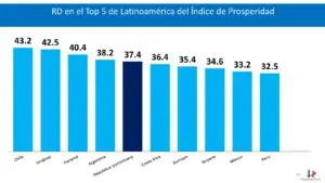 RD se posiciona entre los cinco países más prósperos de América Latina y el Caribe, según nuevo índice internacional