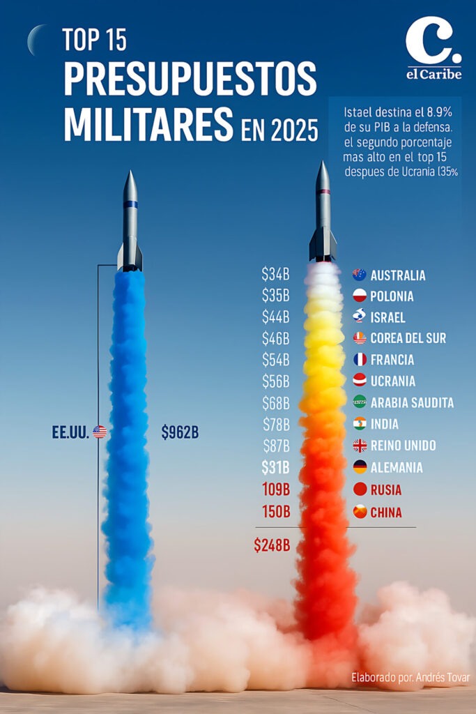 Los 15 países con mayor gasto militar