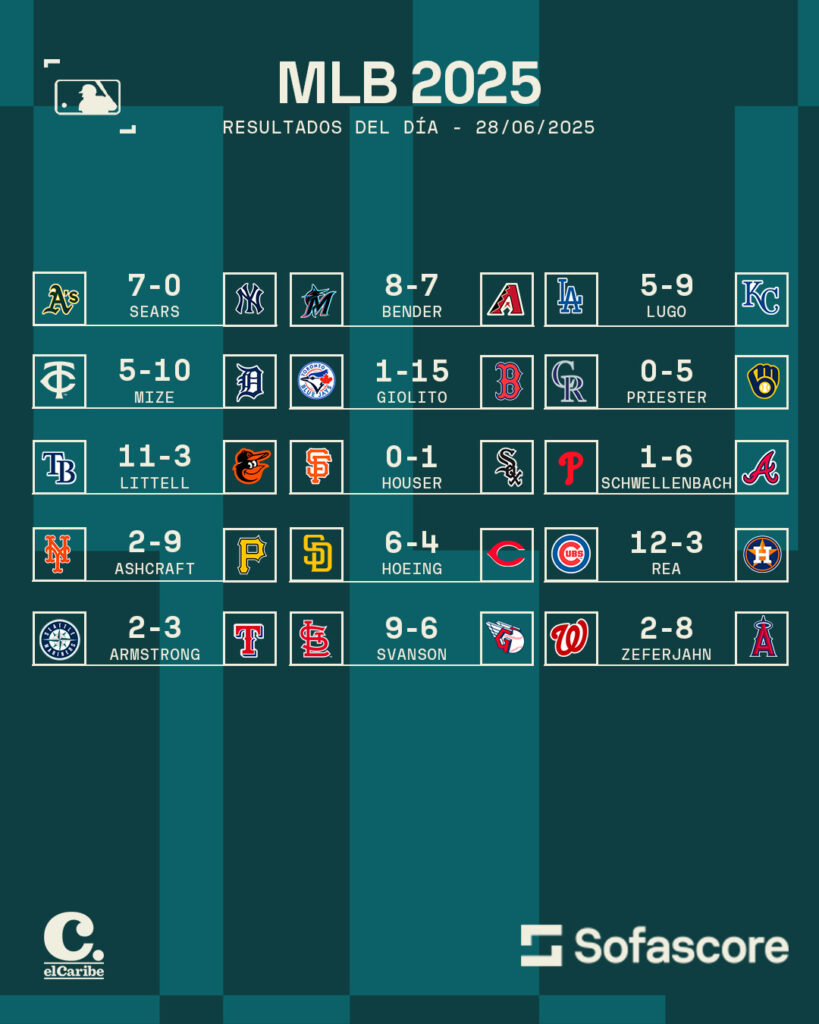 Resultados MLB 28 de junio: Yankees y Dodgers no sueltan la cima