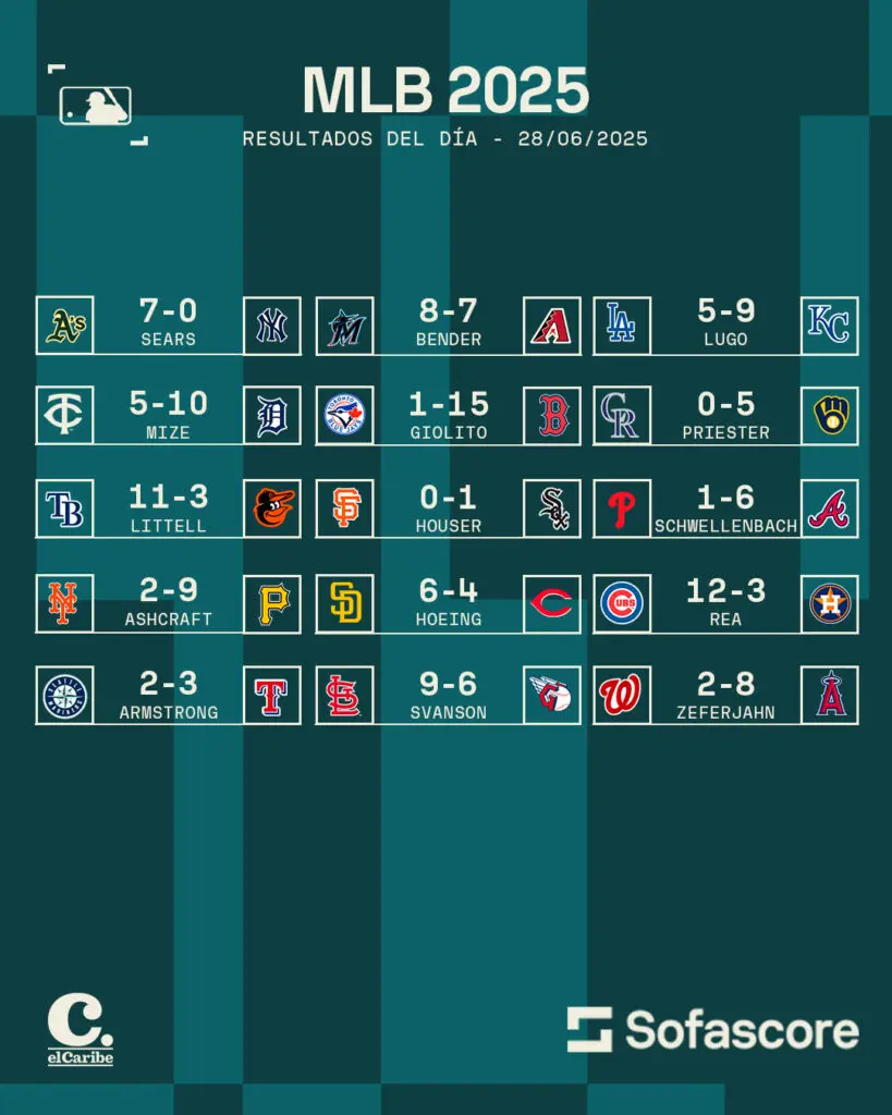 Resultados MLB 28 de junio: Yankees y Dodgers no sueltan la cima