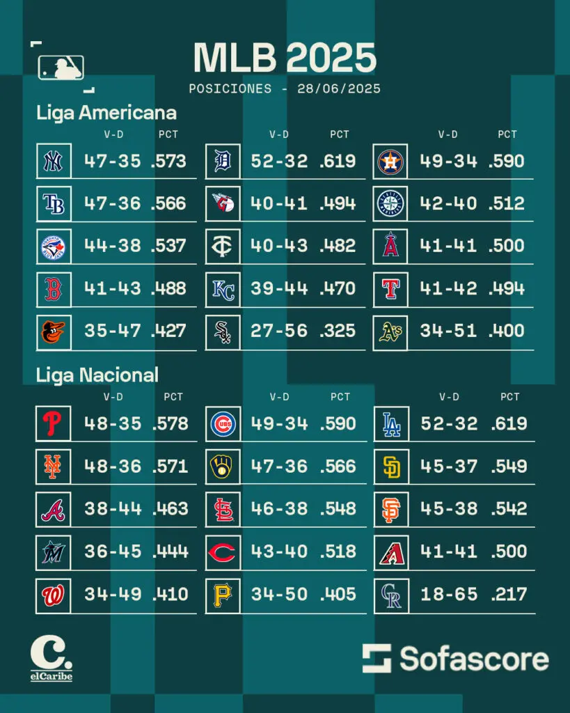 Resultados y posiciones de la jornada del 28 de junio en la MLB 2025 | elCaribe - Sofascore