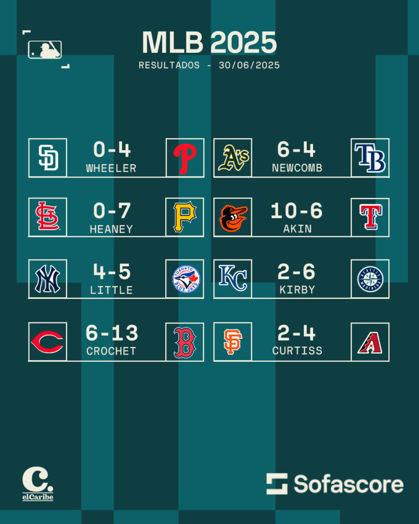 Resultados MLB 30 de junio: Phillies y Dodgers en la cima