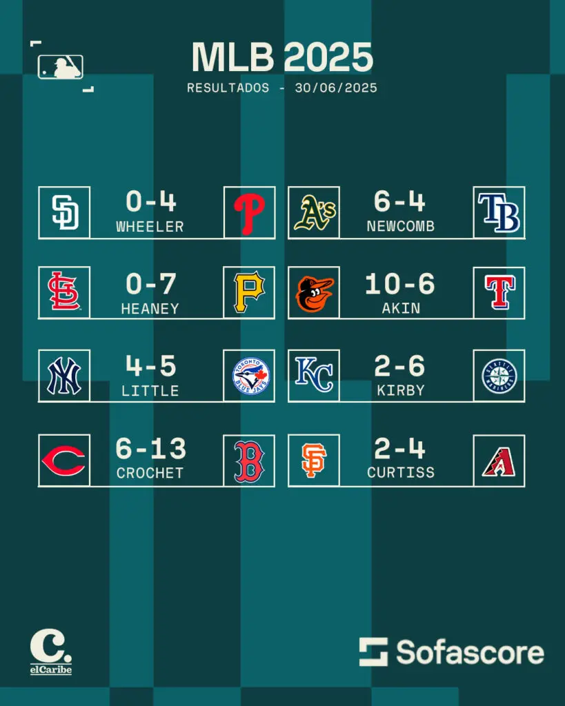 Resultados MLB 30 de junio: Phillies y Dodgers en la cima