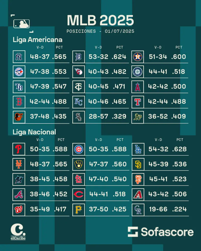 Tabla de posiciones MLB 1 de julio