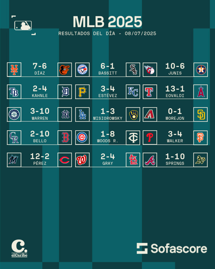 Resultados destacados de la jornada de la MLB del 08/07/2025