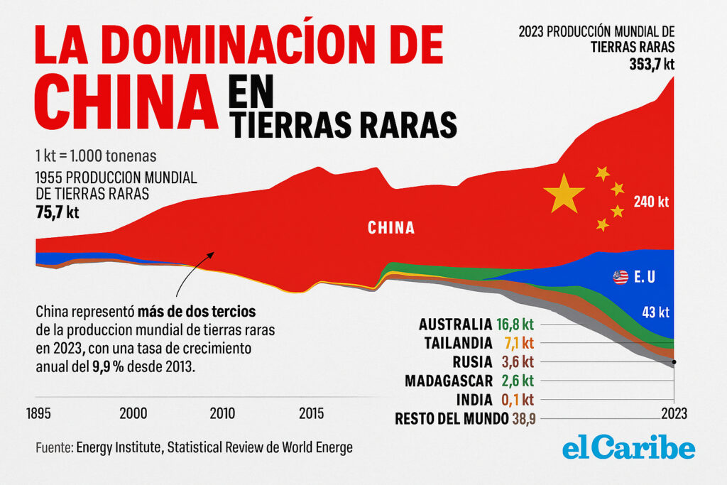 China controla la producción mundial de tierras raras