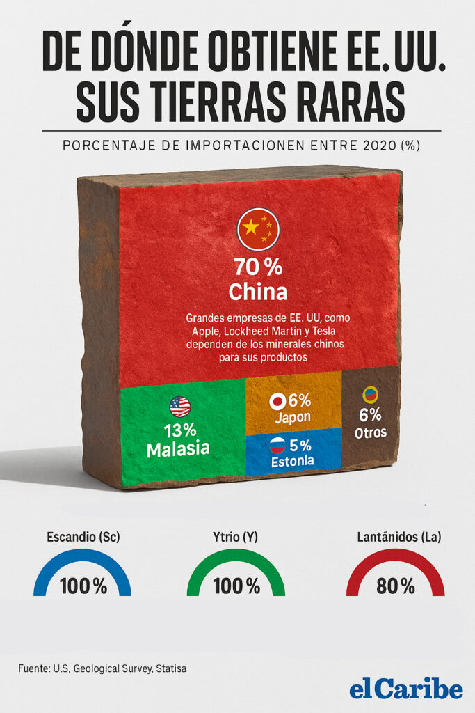 La dependencia de EEUU de las tierras raras chinas es notoria