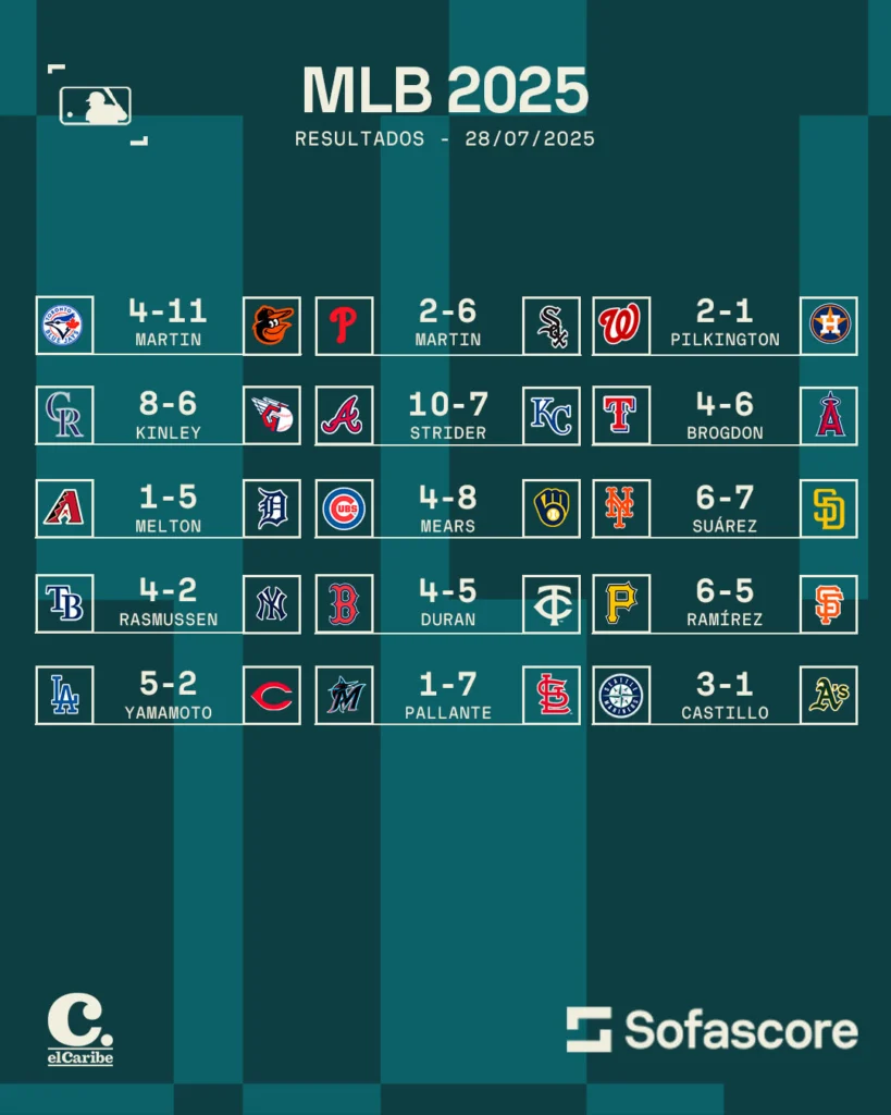 Resultados MLB destacados del 28 de julio
