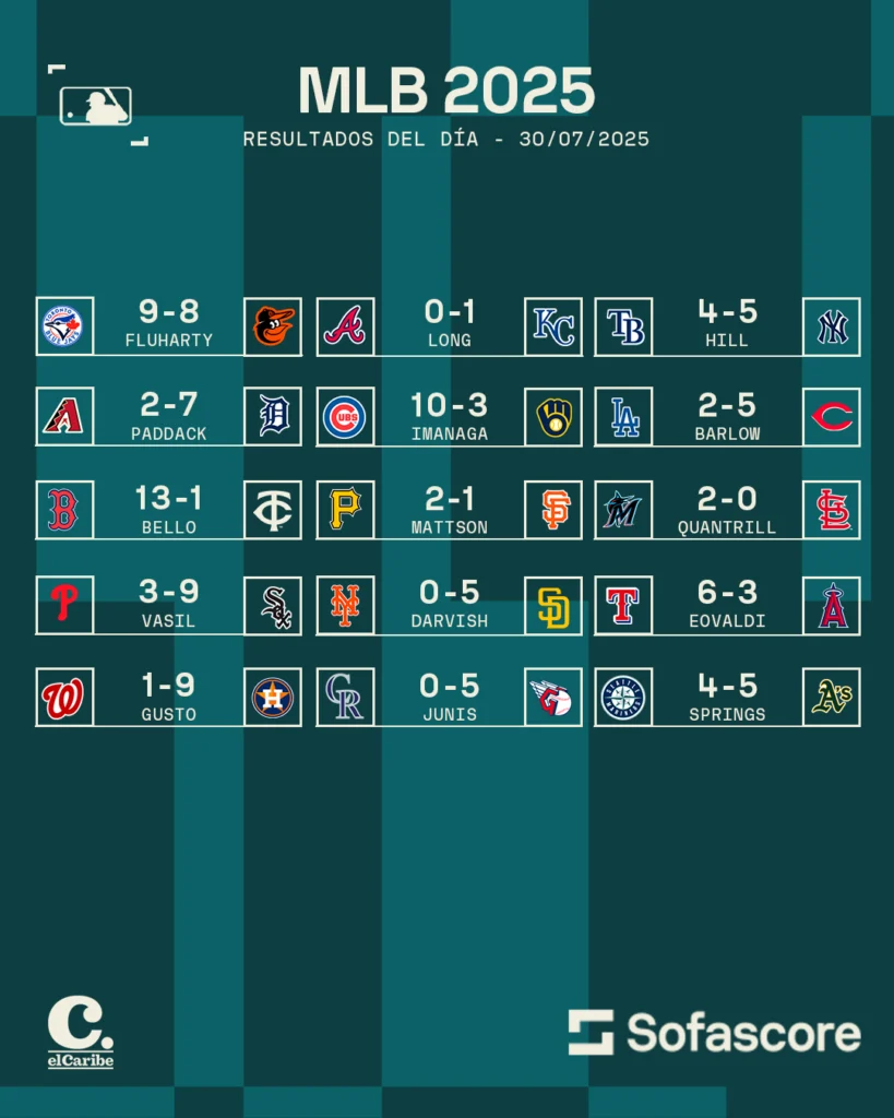 Resultados MLB del 30 de julio de 2025 con marcadores completos de todos los juegos del día, incluyendo Yankees, Red Sox y Mets.