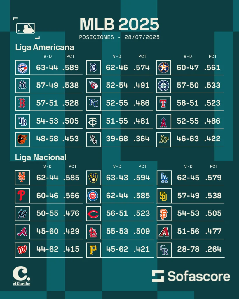 Tabla de posiciones MLB al 28/07/2025