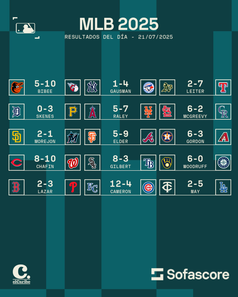 Resultados MLB 21 de julio de 2025