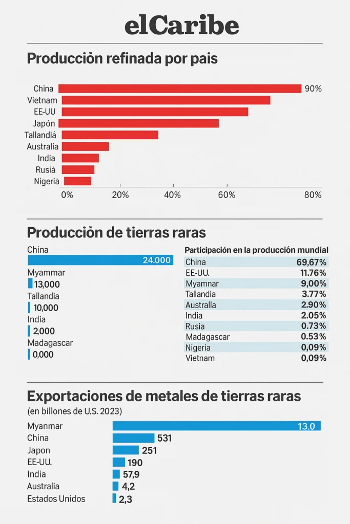 Datos globales de las tierras raras