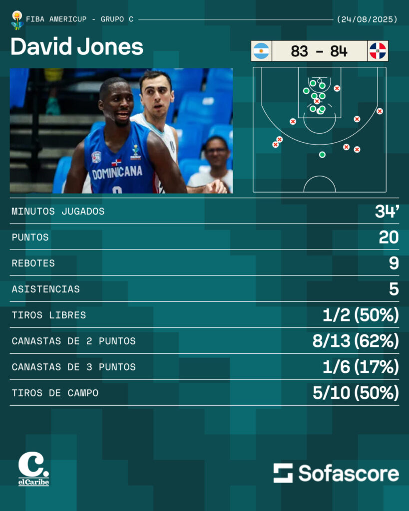 David Jones guió la victoria dominicana frente a Argentina en la AmeriCup 2025
