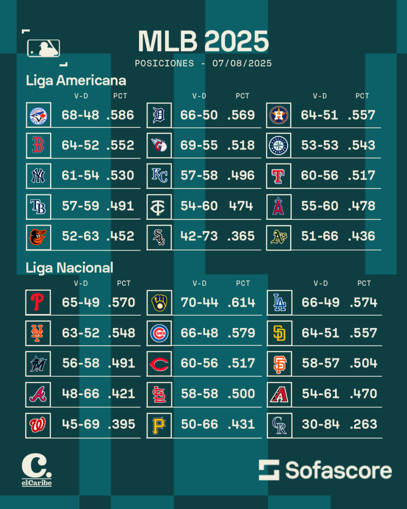Tabla de posiciones MLB actualizada – 07/08/2025
