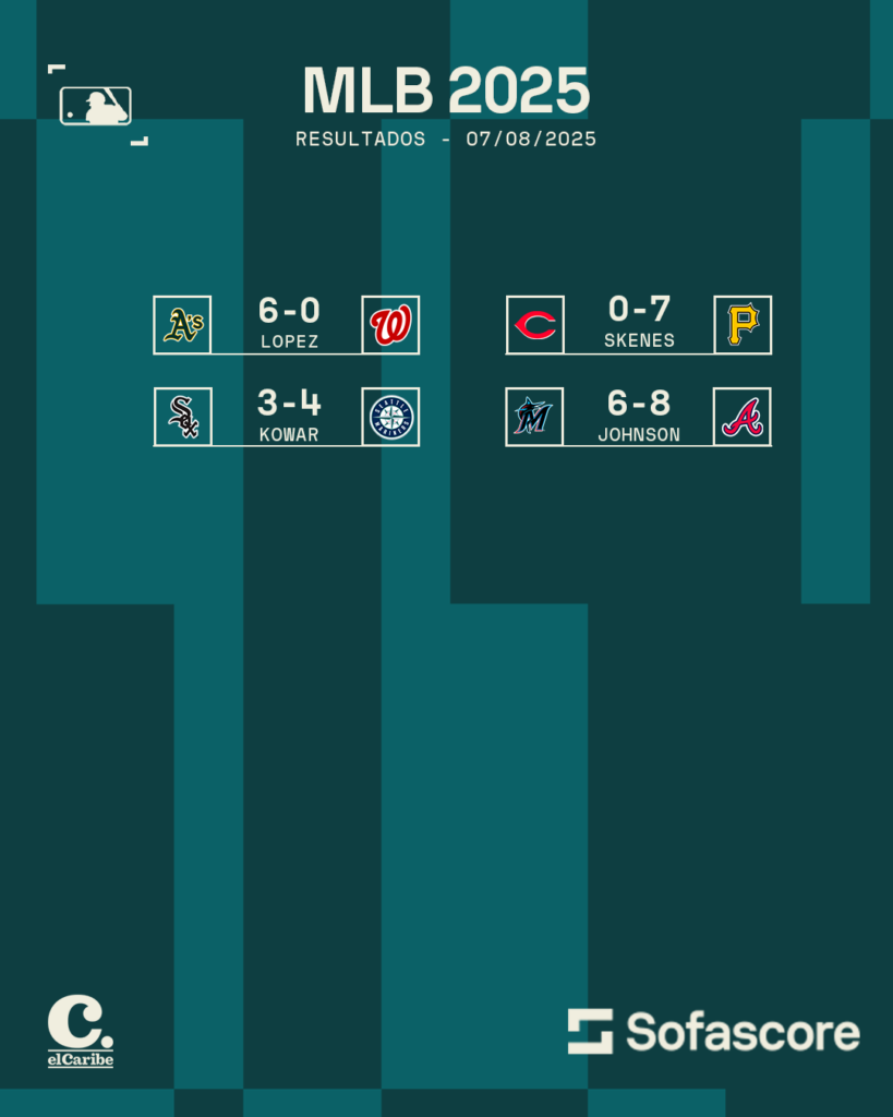 Resultados destacados – MLB 07/08/2025