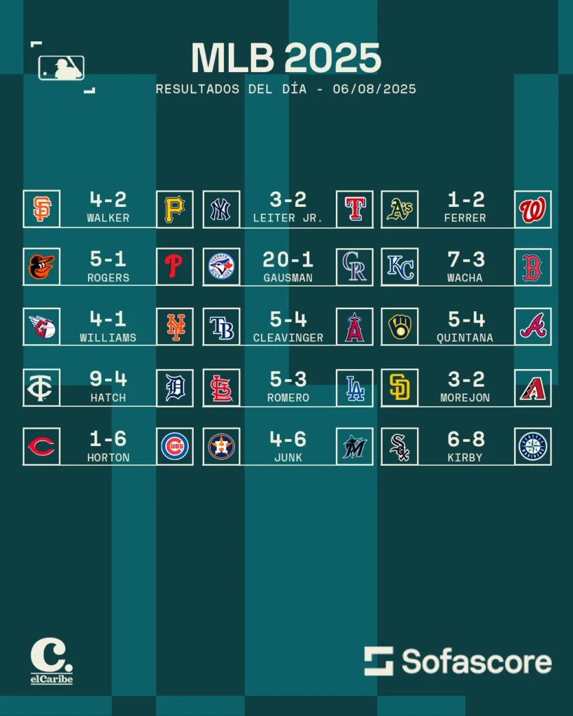 Resultados destacados del 6 de agosto de 2025 en la MLB