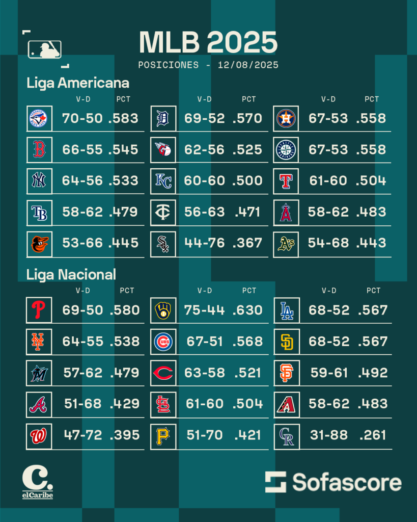 Tabla de posiciones actualizada (12 de agosto de 2025)