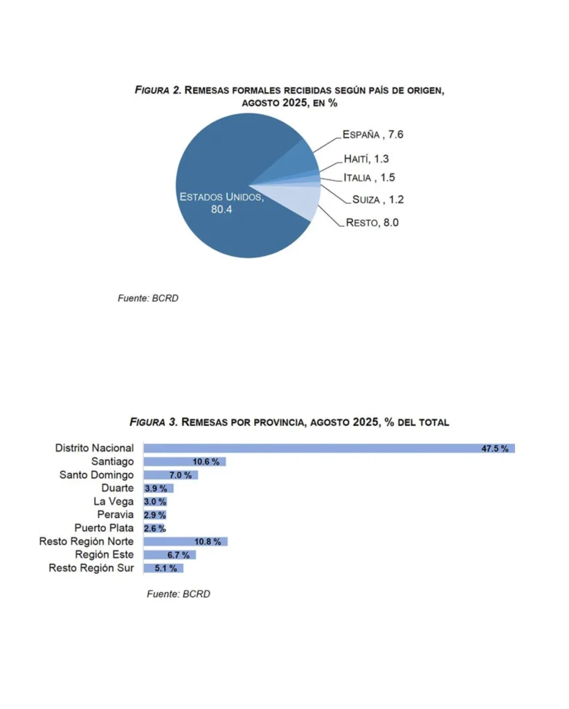 Más del 83% de las remesas que llegan a RD provienen de EE. UU