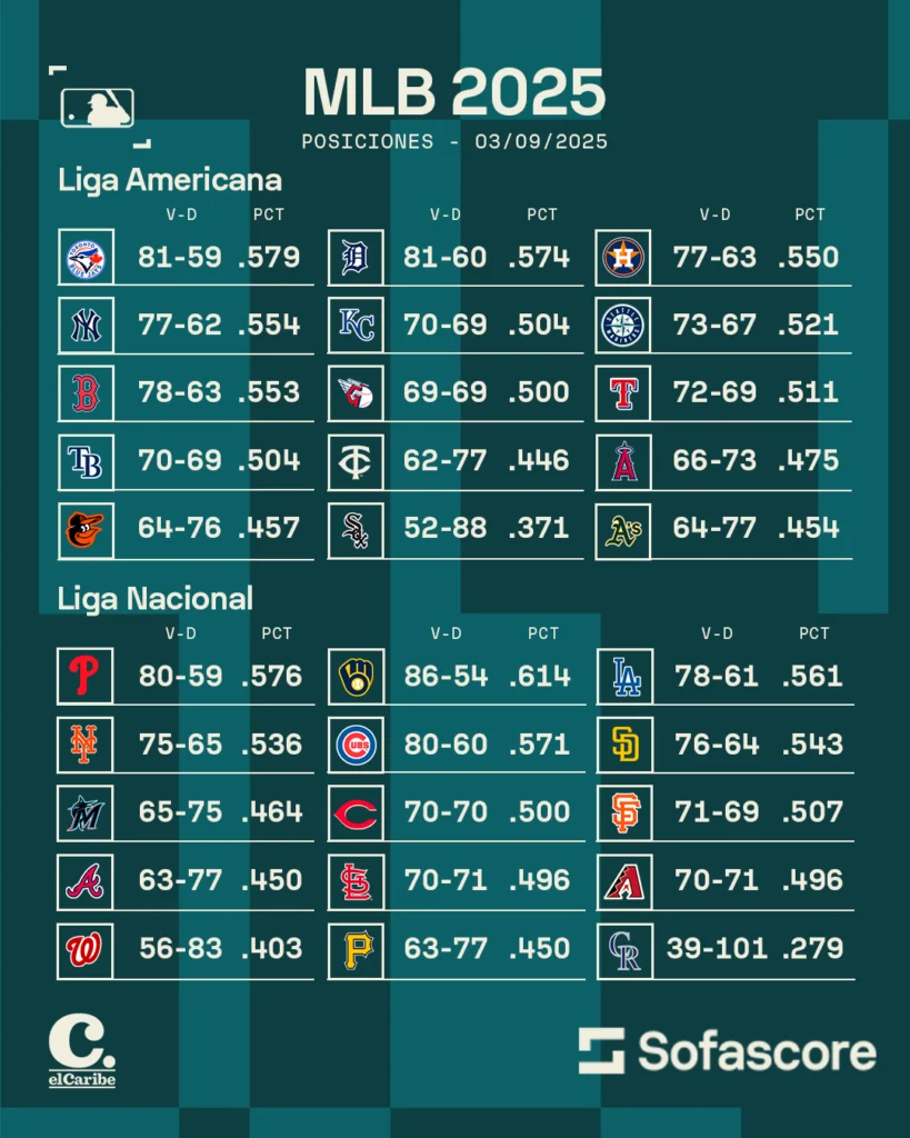 Posiciones actualizadas MLB al 03/09/2025