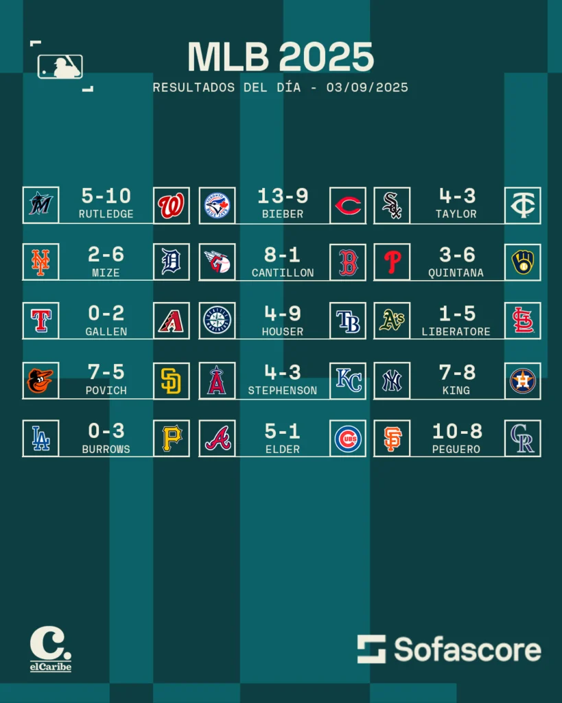 Resultados destacados MLB del 03/09/2025