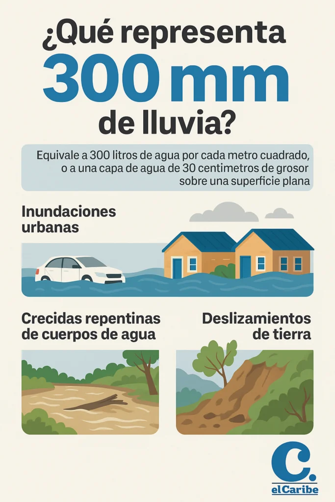 ¿Qué efectos concretos pueden esperarse con >300 mm?