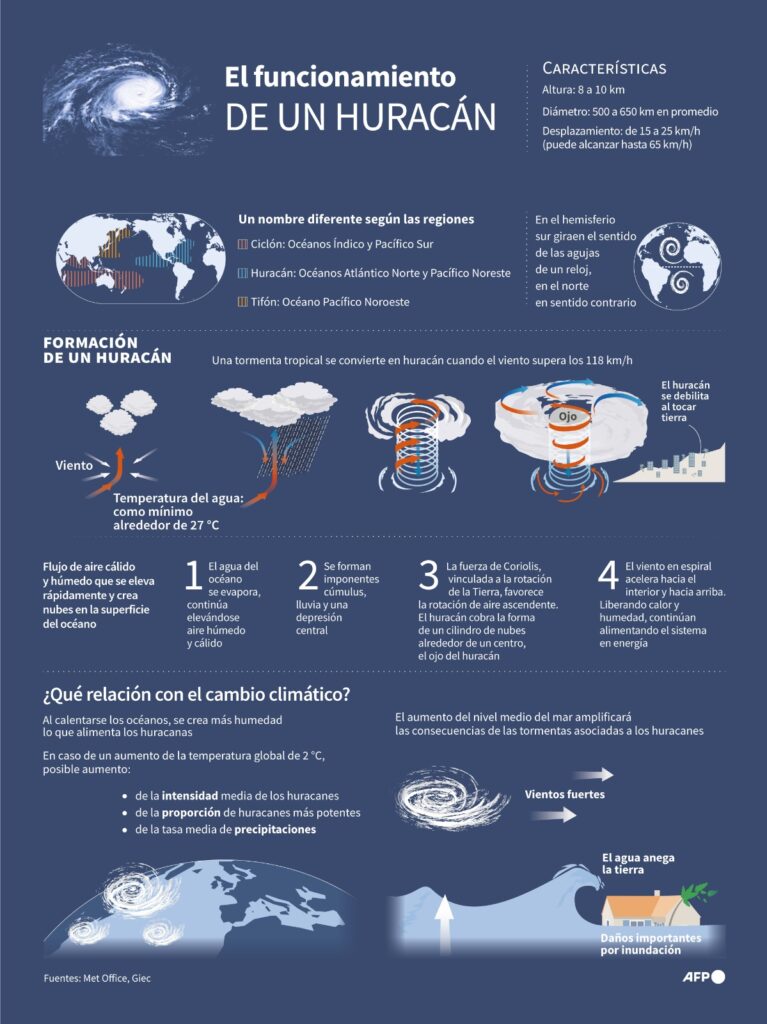Funcionamiento del Huracán Melissa