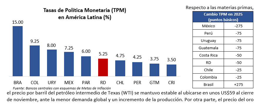 BCRD mantiene su tasa de política monetaria en 5.25 % anual