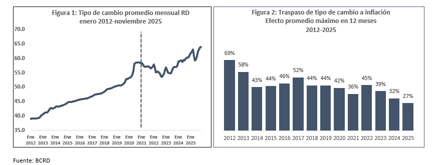 Banco Central destaca estabilidad cambiaria de RD pese a choques globales y pandemia
