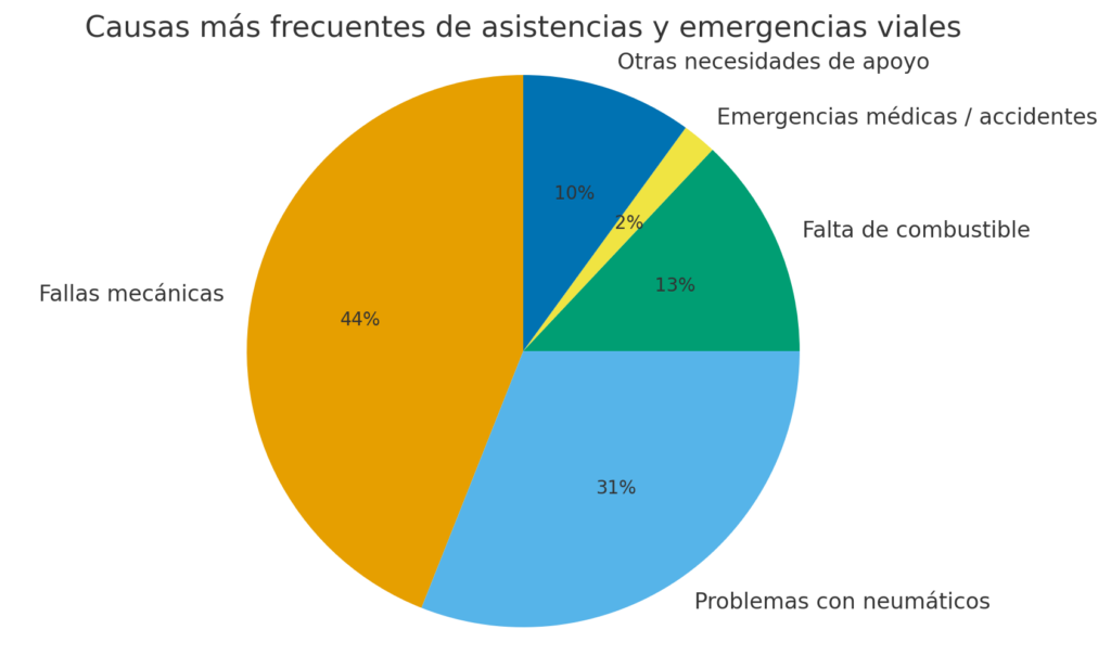 Asistencia vial: un ejército sobre ruedas que recorre 3,278 km salvando vidas