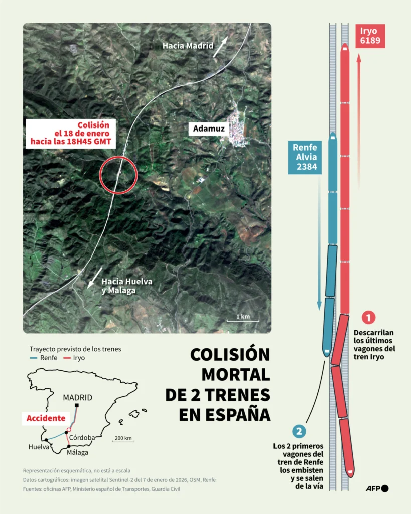 España amanece de luto tras una de las tragedias ferroviarias más desconcertantes de los últimos años. El número de víctimas mortales por el choque y descarrilamiento de dos trenes de alta velocidad en el sur del país ascendió a 39, según confirmaron este lunes la Guardia Civil y el Ministerio de Transportes.
La tragedia, ocurrida el pasado domingo, deja además más de 150 heridos, entre ellos cinco en estado muy grave, 24 graves y 123 con lesiones de diversa consideración, un balance que mantiene en vilo a las autoridades sanitarias y a decenas de familias.
El accidente se produjo a las 19:45 hora local en el área de Adamuz, en la provincia andaluza de Córdoba, cuando un tren Iryo, que cubría la ruta Málaga–Madrid, descarriló de forma abrupta. En su desplazamiento fuera de control, el convoy invadió la vía contigua, por la que circulaba un tren Alvia de Renfe con destino Madrid–Huelva, provocando un choque devastador.
El momento más letal
Según explicó el ministro de Transportes, Óscar Puente, la escena más dramática se produjo cuando la cabecera del tren Alvia impactó contra uno o varios coches del Iryo, que ya se habían cruzado a su vía. Ese golpe lanzó parte del tren hacia un terraplén, zona donde se concentró la mayor parte de las víctimas mortales.
“El choque se produce cuando ambos trenes circulaban prácticamente en paralelo”, señaló Puente, subrayando que ese cruce fortuito fue determinante para que el accidente terminara en una tragedia de tal magnitud. De no haberse dado esa coincidencia, aseguró, probablemente no habría habido víctimas mortales.
Un accidente que nadie logra explicar
Lo que más inquieta a las autoridades y a los técnicos es que no hay, por ahora, una explicación clara. El ministro calificó el siniestro como “raro y difícil de explicar”, recordando que el tren Iryo implicado tenía apenas cuatro años de operación y que la vía donde ocurrió el accidente había sido completamente renovada en mayo, tras una inversión de 700 millones de euros.
“No se puede especular si es por el material rodante o por las vías”, afirmó Puente, insistiendo en que cualquier conclusión prematura sería irresponsable. La investigación técnica, recalcó, deberá esclarecer si hubo un fallo humano, mecánico o estructural.
“Los expertos que hemos consultado están muy extrañados”, añadió el ministro, dejando claro que incluso entre especialistas del sector ferroviario el desconcierto es total.
Investigación en marcha y duelo nacional
Mientras continúan las labores de identificación, atención a los heridos y acompañamiento a las familias, la Guardia Civil mantiene abierta la investigación para reconstruir con precisión qué ocurrió en esos segundos fatales que cambiaron el curso de decenas de vidas.
España enfrenta ahora no solo el dolor de las pérdidas, sino también preguntas profundas sobre la seguridad, la fiabilidad de las infraestructuras modernas y la fragilidad que persiste incluso en los sistemas más avanzados.
En Adamuz, y en todo el país, el silencio de las vías se ha convertido en símbolo de un duelo que aún no encuentra respuestas.