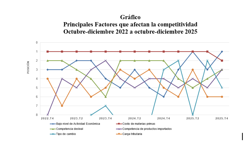 Octubre-diciembre 2025: Bajo nivel de actividad económica