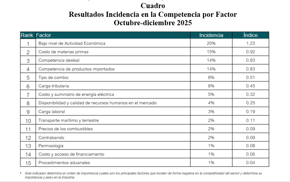 Octubre-diciembre 2025: Bajo nivel de actividad económica